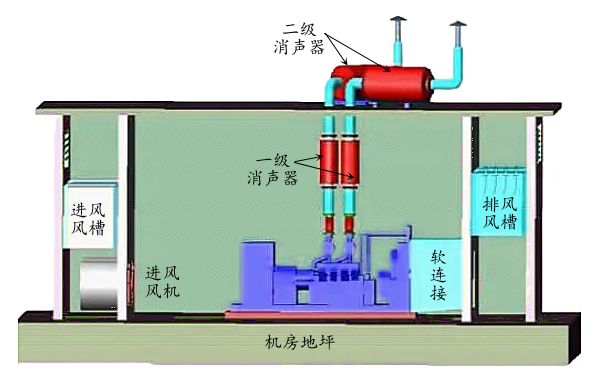 柴油發電機房普通布置安裝三維圖.png