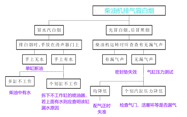 柴油機冒白煙診斷方法框圖.png