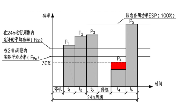 柴油發電機組應急備用功率圖示.png