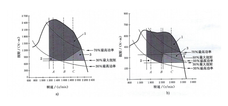 多速發(fā)動機(jī)的排放控制區(qū).png