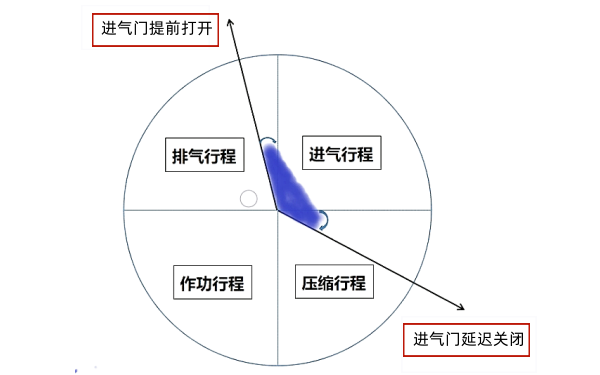 柴油機進氣延遲角.png