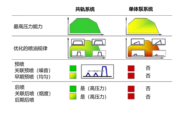 高壓共軌與電控單體泵的對比.png