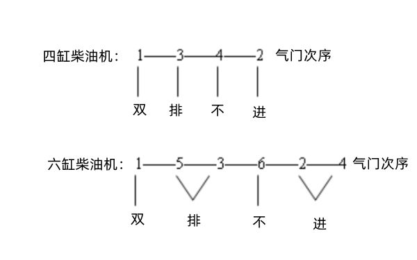 氣門間隙雙排不進(jìn)調(diào)整法-柴油發(fā)動(dòng)機(jī).png