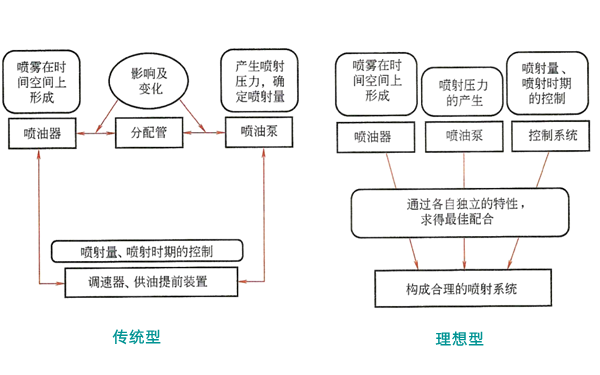 對噴射系統(tǒng)的要求-柴油發(fā)電機(jī).png