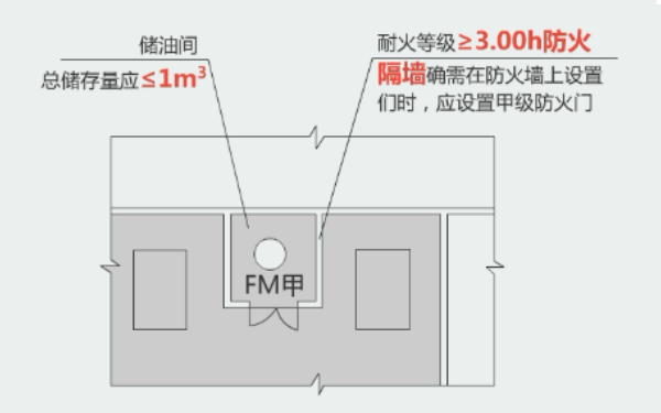 發電機房儲油間設計規范（門朝內開）.png