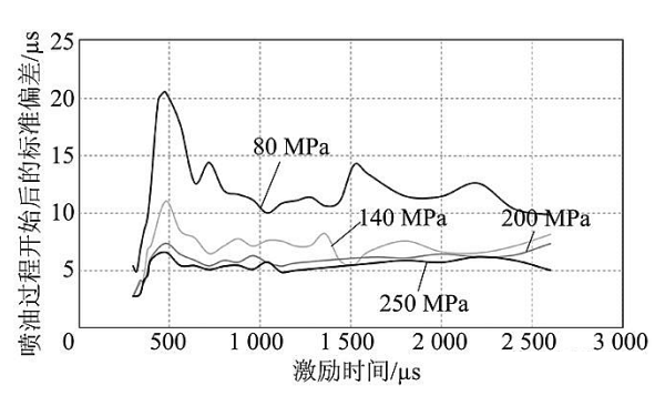 噴油器噴油開始后激勵持續時間的偏差曲線.png