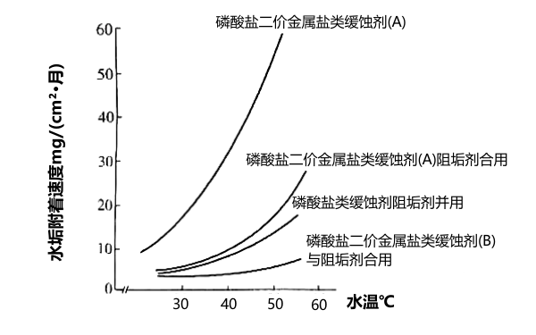 水溫對水垢附著速度的影響曲線.png