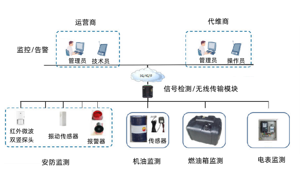 柴油發(fā)電機安防系統(tǒng)框架.png