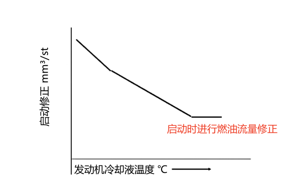 柴油機(jī)高壓共軌系統(tǒng)燃油流量修正曲線.png