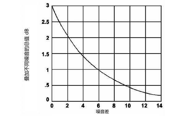 柴油發電機不同等級的噪聲疊加曲線圖.png