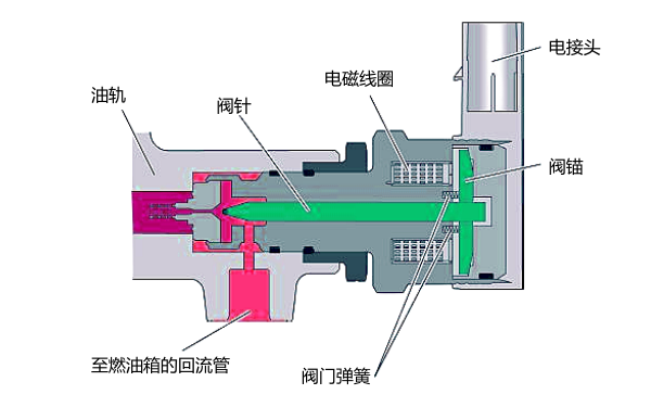 電控柴油機燃油壓力調節(jié)閥.png