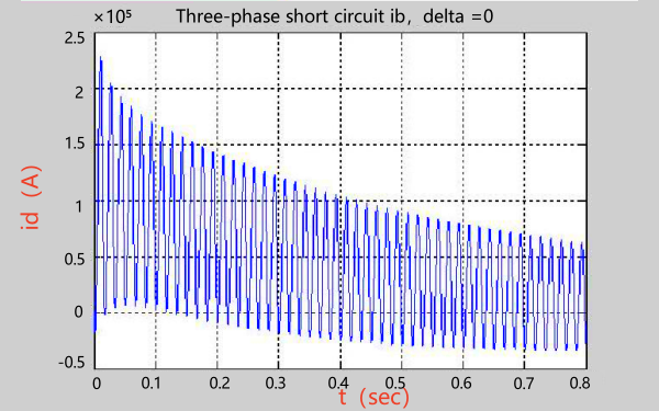 發電機三相突然短路波形圖.png