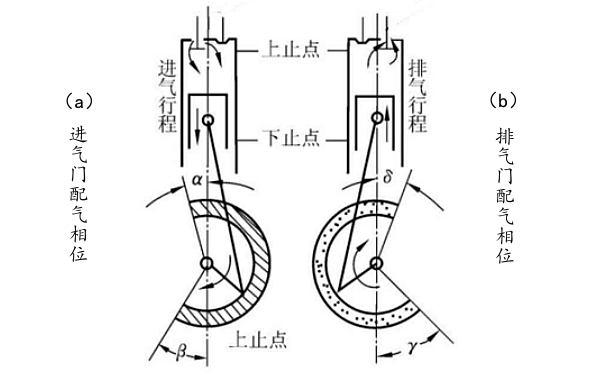 進(jìn)排氣門配氣相位.png