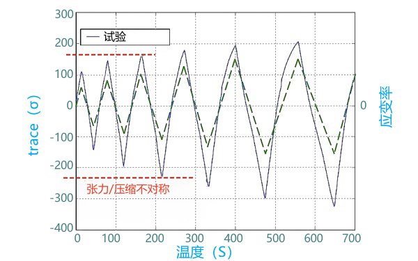 柴油機往復荷載下氣缸蓋材料的應力變化.png