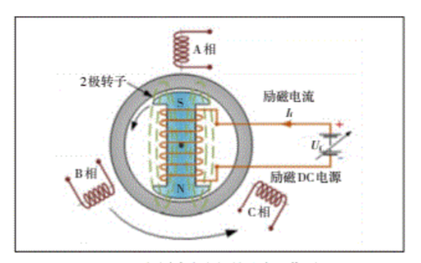 三相同步發電機原理圖.png