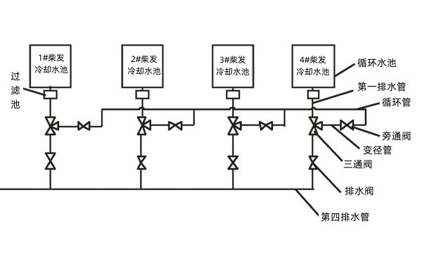 柴油發(fā)電機(jī)組冷卻水池循環(huán)系統(tǒng).png