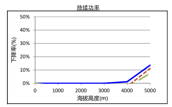 QSZ13系列康明斯發電機組高原持續功率曲線（1500轉）.png