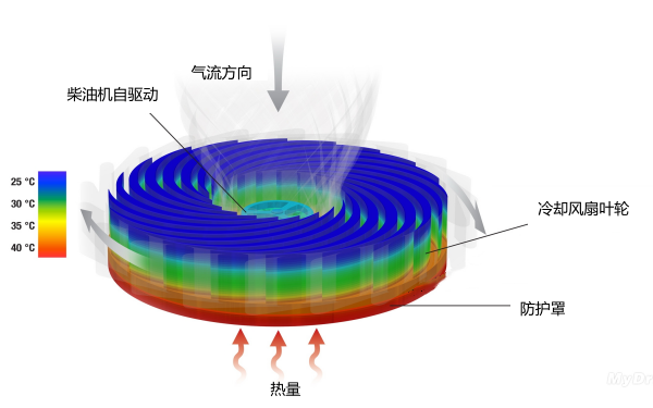 柴油機冷卻風扇散熱示意圖.png