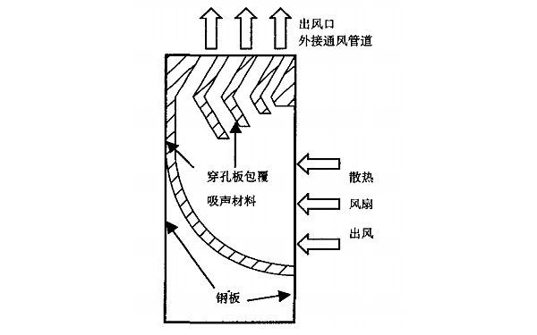 低噪音發電機組排氣風扇消聲器結構圖.png