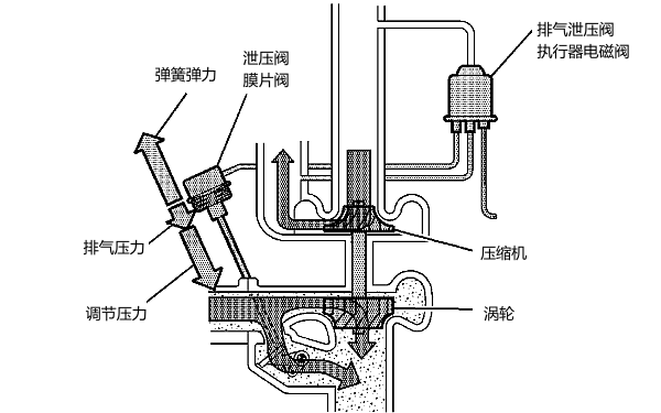 渦輪增壓器排氣泄壓閥打開.png