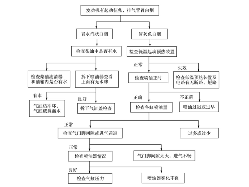 冒灰白煙診斷流程圖-柴油發電機組.png