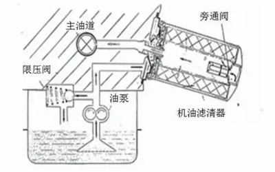 機油濾清器工作原理圖-康明斯柴油發電機組.png