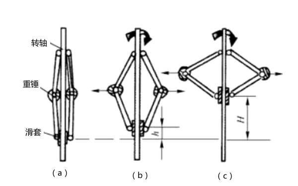 柴油機(jī)調(diào)速器離心力作用原理.png