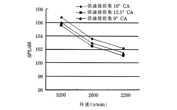 柴油機不同供油提前角對噪聲的影響.png