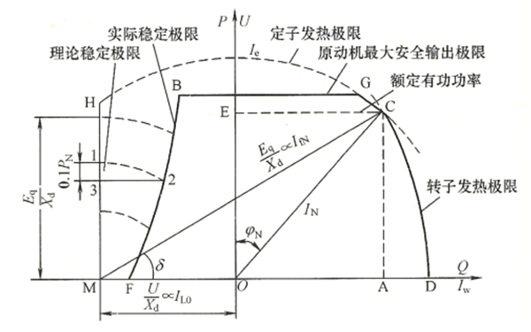 發電機靜態穩定性限制曲線圖.png