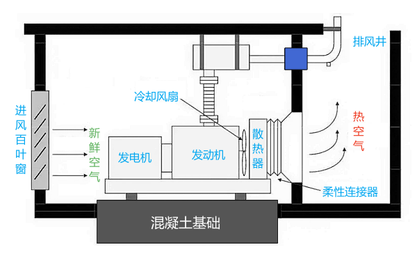 發(fā)電機房進排風設計圖紙.png