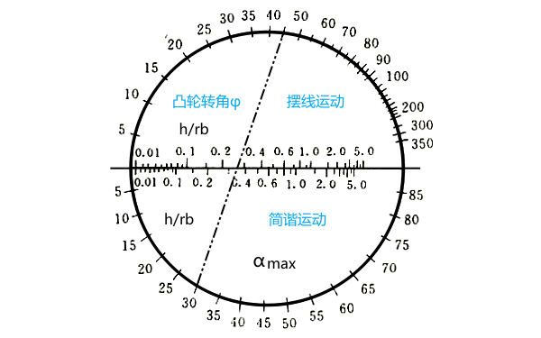 柴油機凸輪轉角運動平衡諾謨圖.png