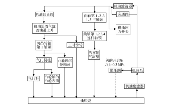 柴油機(jī)潤(rùn)滑系統(tǒng)框架圖.png