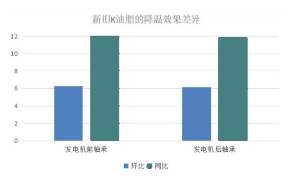 發電機新舊油脂的降溫效果差異.png