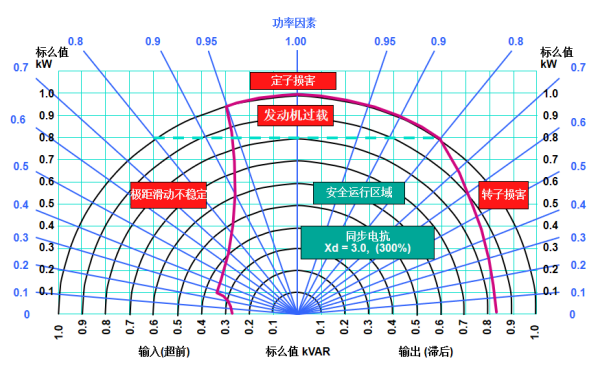 功率因素對發電機功率的影響萬向圖.png