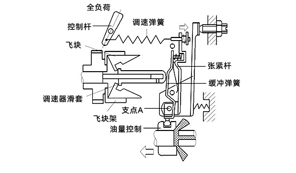 全速調(diào)速器最高轉(zhuǎn)速工況示意圖-柴油發(fā)電機(jī)組.png