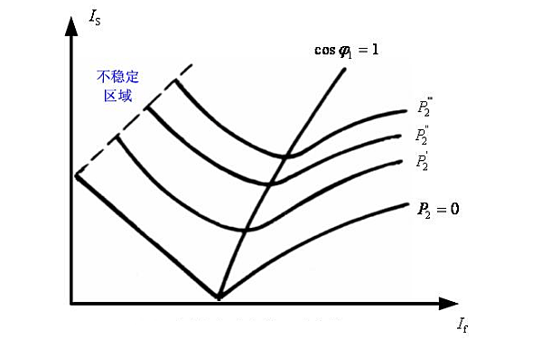 同步發電機的u形曲線.png