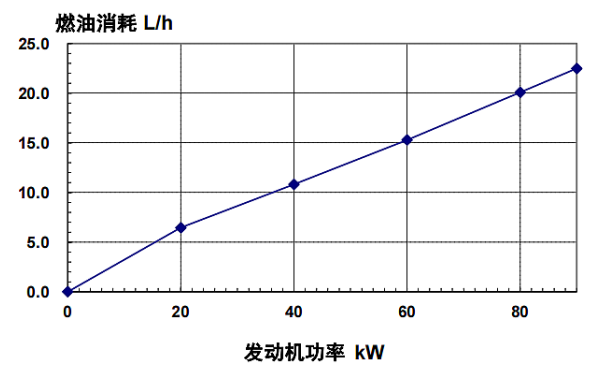 4BTA3.9-G11東風康明斯發(fā)動機燃油消耗率（60HZ）.png