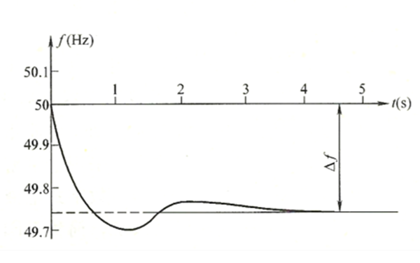 發(fā)電機(jī)組次調(diào)頻的頻率下降動(dòng)態(tài)過(guò)程曲線圖.png