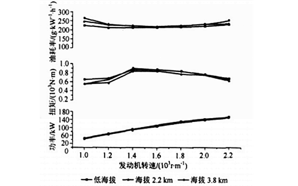 增壓器在不同海撥下的性能特性曲線圖.png