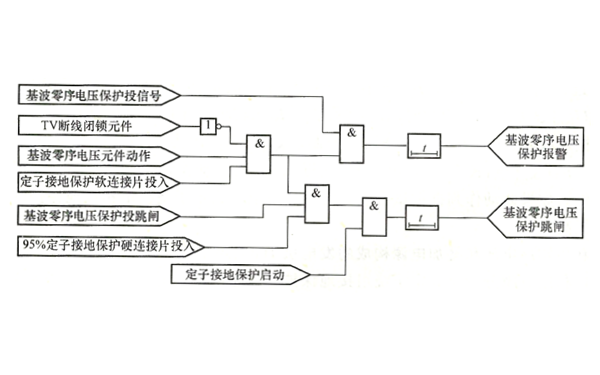 發電機基波零序電壓定子繞組接地保護邏輯框圖.png