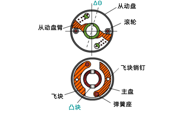 噴油提前角調節(jié)裝置結構圖-柴油發(fā)電機組.png