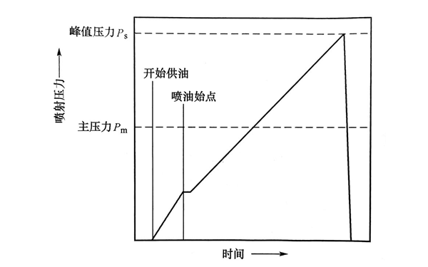 傳統燃油噴射系統特性曲線圖-柴油發電機組.png