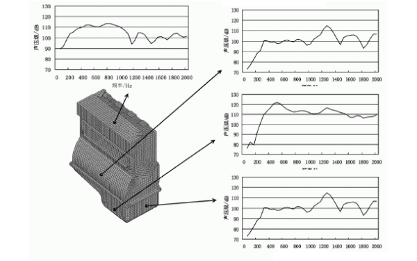 柴油機機體的裙部表面節點聲壓級頻譜.png