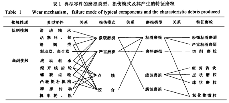 零件磨損特征和損傷模式-柴油發電機組.jpg