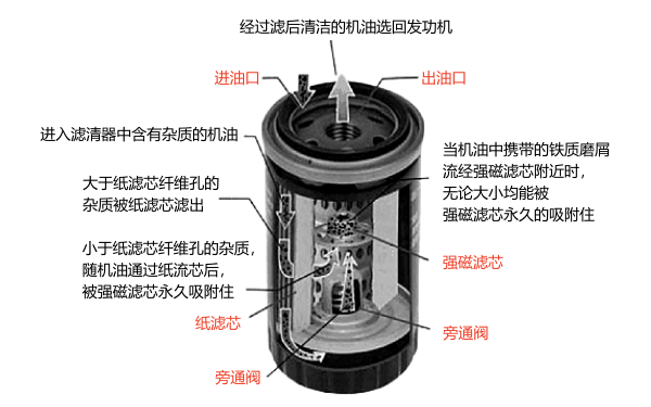 現(xiàn)代機油濾清器的原理圖.png