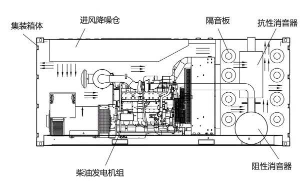 雙消聲器式低噪音集裝箱型柴油發電機組.png