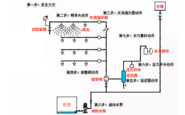 水噴霧系統啟動步驟圖.png