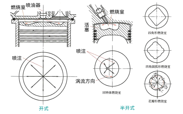 傳統直噴式燃燒室-柴油發電機組.png