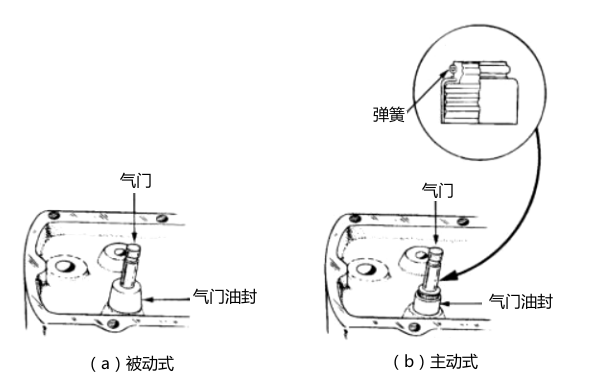 氣門油封分類-柴油發(fā)電機(jī)組.png