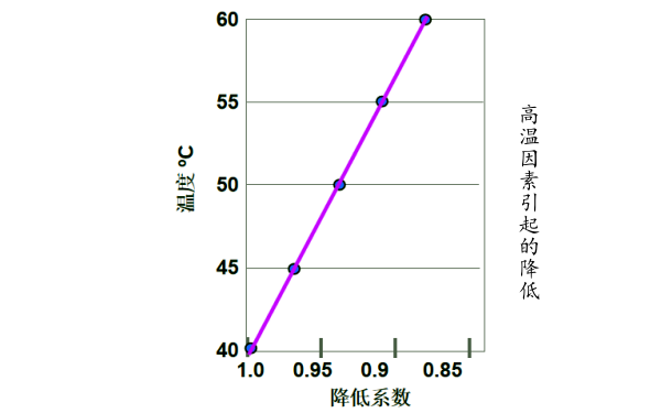 高溫下柴油發電機功率降低曲線.png